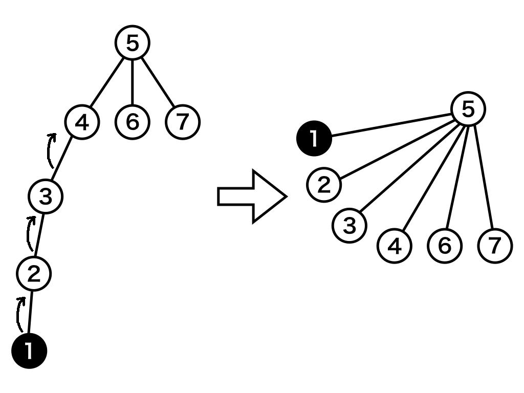 直接根につなぎ直す