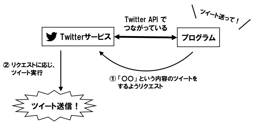 Twitter botの仕組み