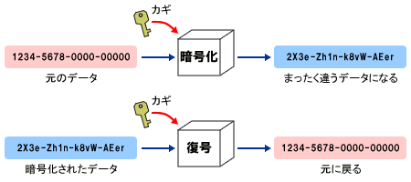暗号化と復号(総務省HP)